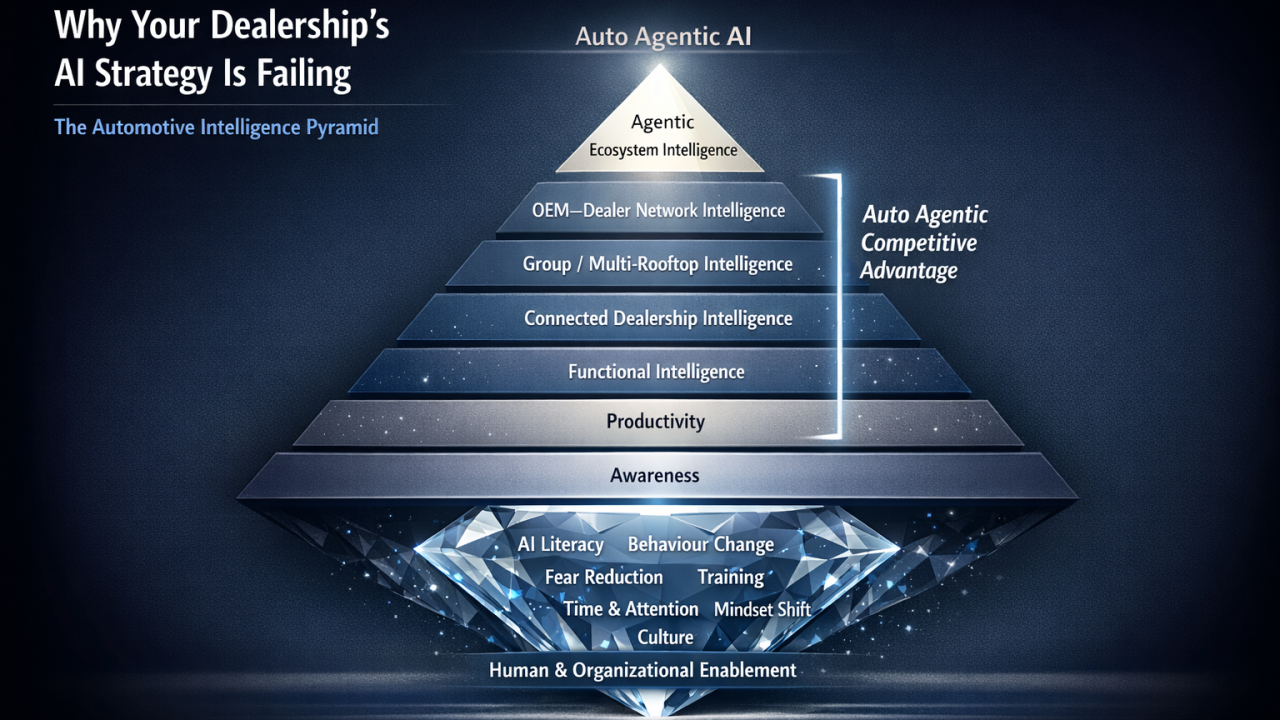 Why your dealership's AI strategy is failing: the Automotive Intelligence Pyramid